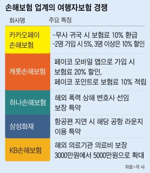 여행자보험 보장 내용